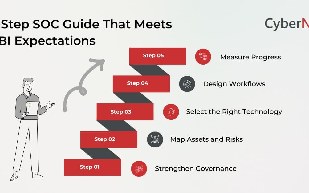 A 5-Step SOC Guide That Meets RBI Expectations and Strengthens Security Operations