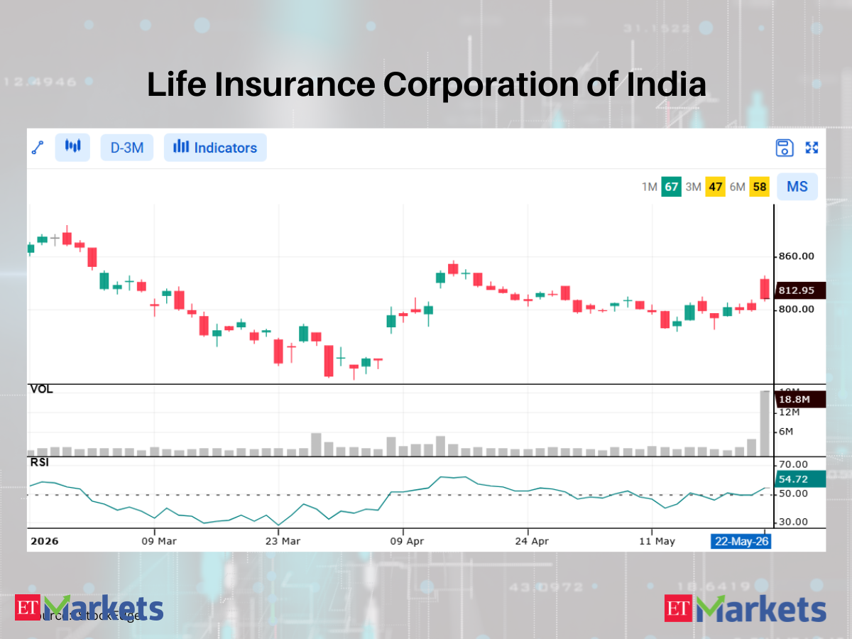 LIC of India among 5 largecap stocks showing bullish RSI upswing
