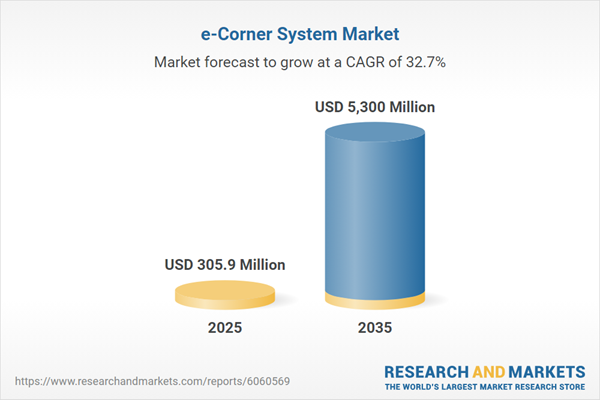 e-Corner System Market Report 2026: Opportunity, Growth Drivers, Industry Trend Analysis, and Forecasts 2025-2035
