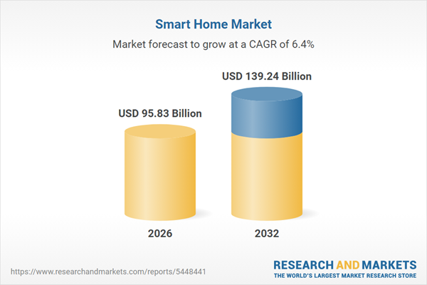 Smart Home Global Forecast Report 2026-2032: $95+ Billion Market Driven by Ongoing Advancements in AI- and Voice-Enabled Smart Home Solutions