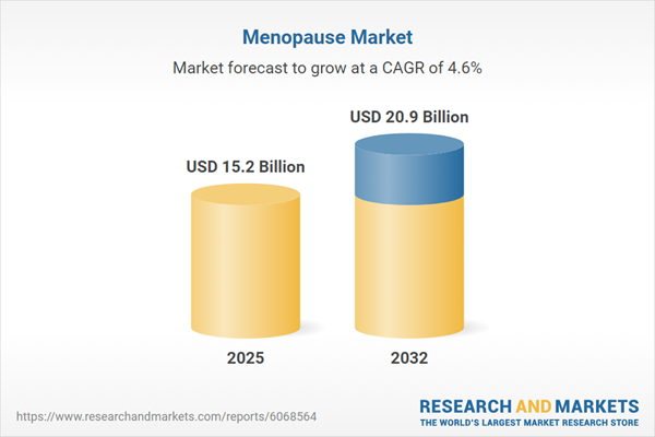 Menopause Business Research Report 2026: Pharmaceutical Companies, Digital Health Platforms, and Wellness Brands are Prioritizing Menopause-specific Solutions - Global Market Forecast to 2032