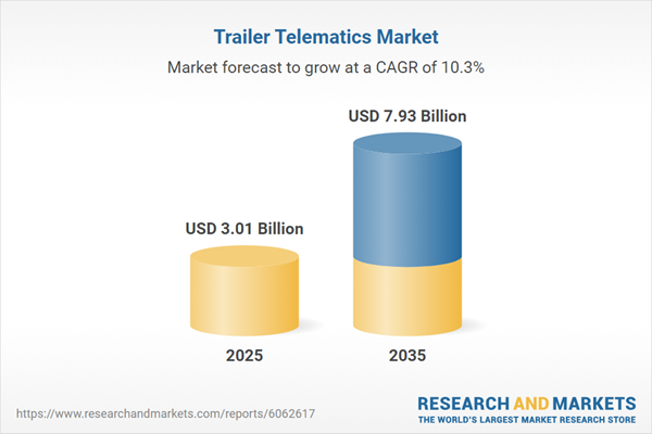 Trailer Telematics Market Report 2026: Opportunity, Growth Drivers, Trend Analysis, and Forecasts 2025-2035 - Digital Supply Chains Fueling Demand for Advanced Connected Solutions
