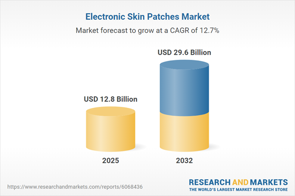 $29.6 Billion Electronic Skin Patches Market Outlook, 2032 | AI-Driven Analytics and IoT are Revolutionizing the Sector
