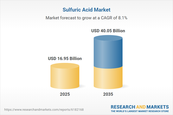 Sulfuric Acid Research Report 2025: Global Market to Surpass $40 Billion by 2035, Spurred by Rapid Industrialization in Emerging Economies Such As China and India