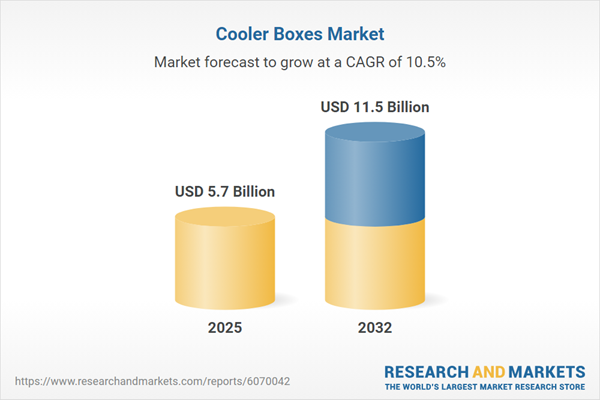 Opportunities in the Global Cooler Boxes Market, Projected to Reach $11.5 Billion by 2032