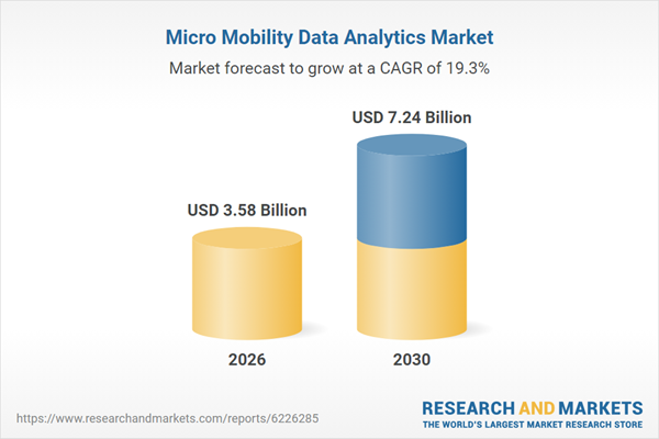 Micro Mobility Data Analytics Global Market Analysis Report 2026: $7.24 Bn Opportunities, Trends, Competitive Landscape, Strategies, and Forecasts, 2020-2025, 2025-2030F, 2035F