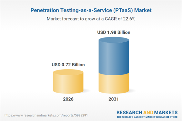 $1.98 Bn Penetration Testing as a Service Market Global Forecast to 2031 with NetSPI, Synack, Veracode, Rootshell Security, Intigriti, EdgeScan, GuidePoint Security, InterVision Leading