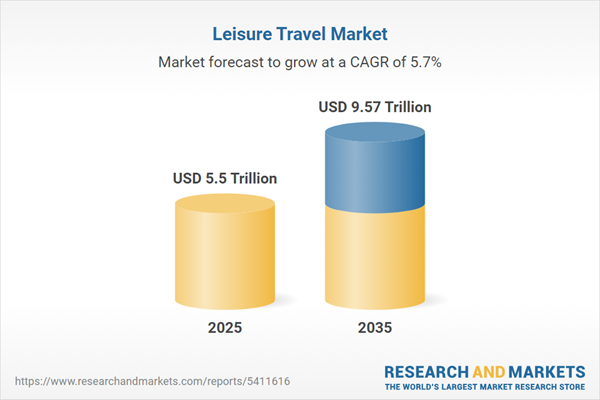 Leisure Travel Market Dynamics Report 2026-2035: Expansion of Digital Platforms & Mobile Apps, Popularity Eco-Tourism, Cross-Border Travel, Rise of Solo Travel & Customized Travel Packages