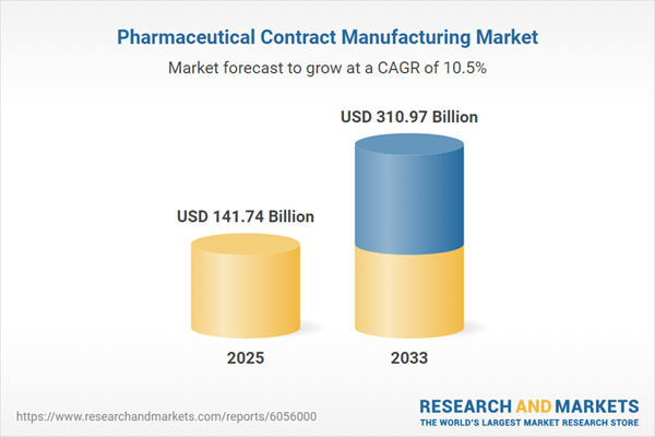 $310+ Bn Pharmaceutical Contract Manufacturing Market Trends Analysis and Growth Forecasts, 2026-2033