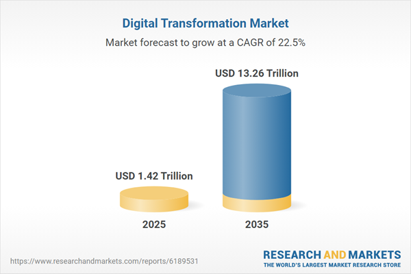 Digital Transformation Industry Trends and Future Forecast Report 2025: Market to Reach $13.26 Trillion by 2035 from $1.42 Trillion in 2023