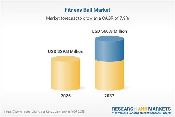 Trends & Strategies Shaping the $330 Million Fitness Ball Market, 2026-2032 | Home Workout Boom Throws the Spotlight on Affordable and Versatile Fitness Accessories