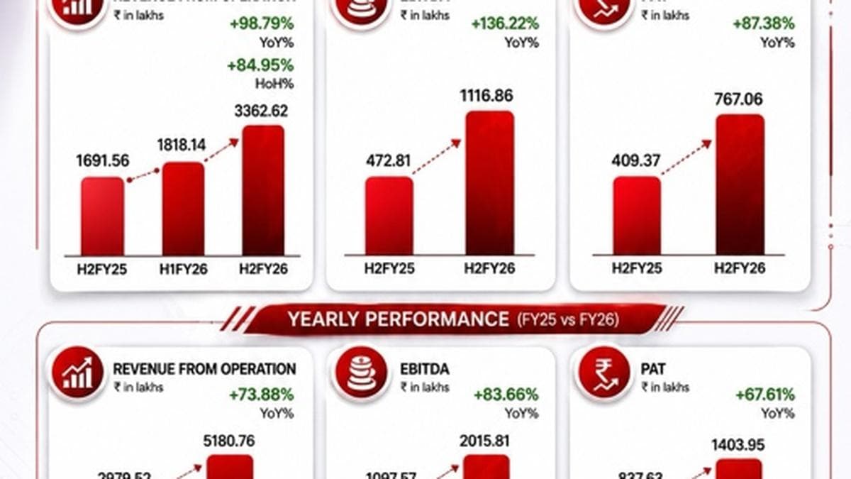 TechD Cybersecurity Reports Robust FY26 Performance; Revenue Surges 74% YoY to INR 51.8 Crore