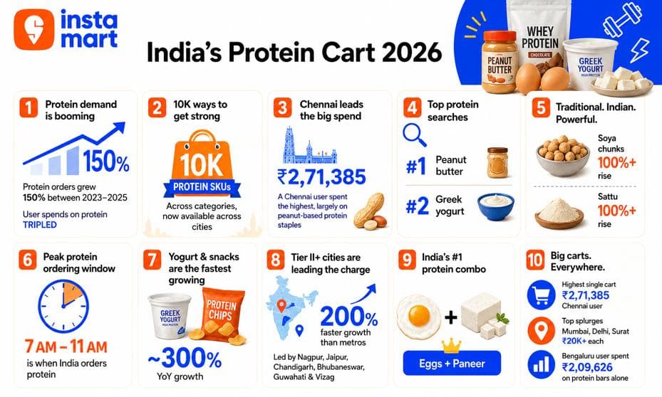 Vizag Shifts Towards Protein - Rich Diets Through Everyday Staples