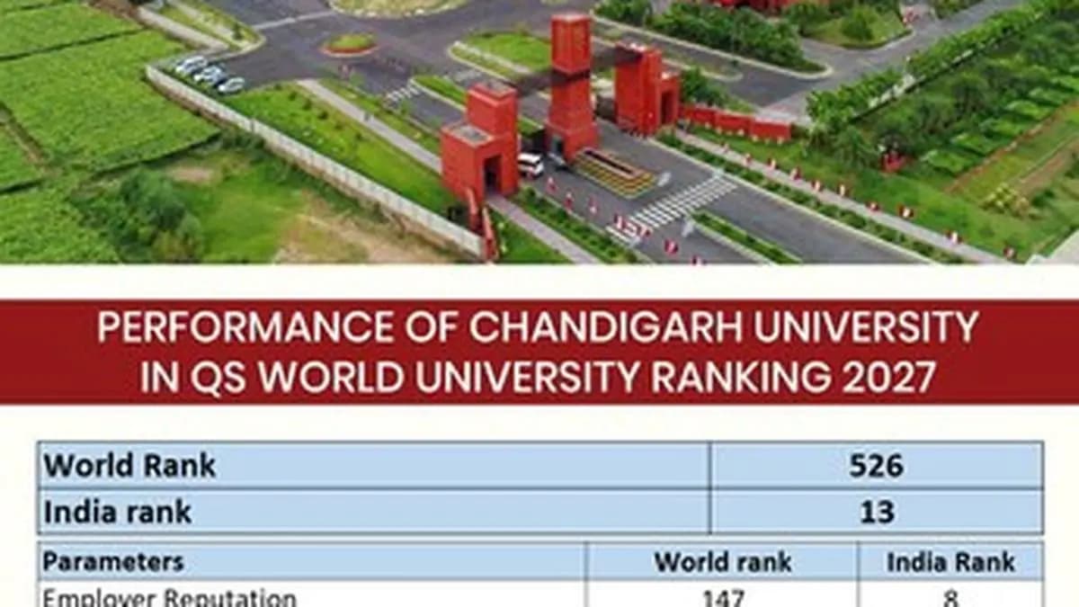 Chandigarh University ranks 526th in QS World University Rankings 2027