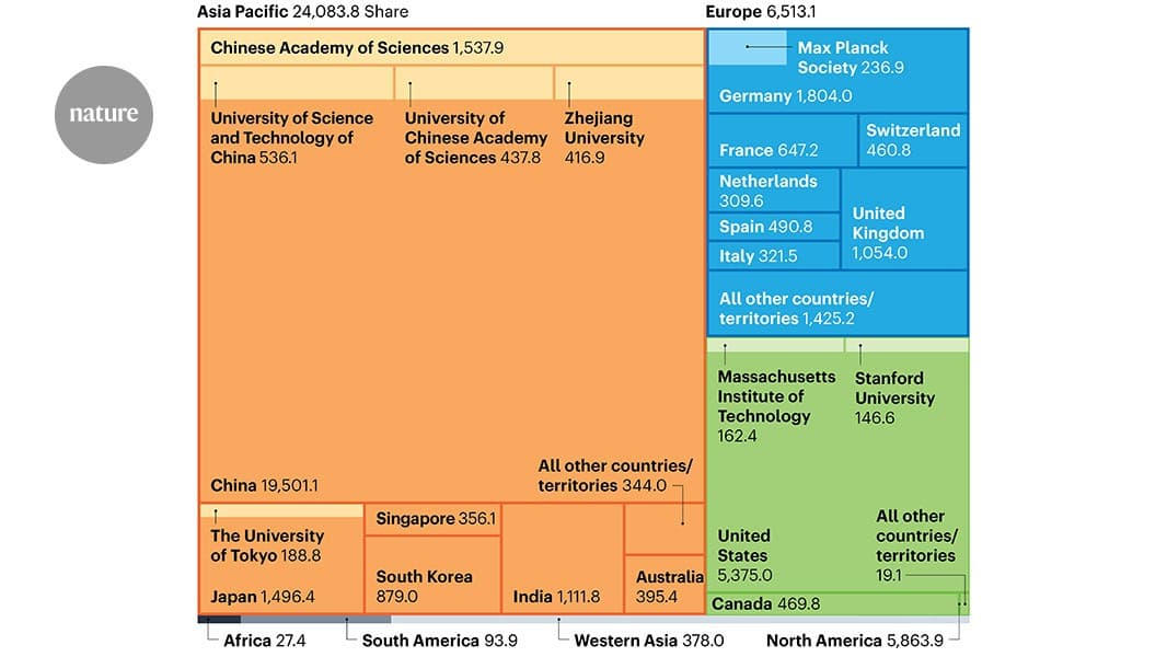 Nearly half of the world’s Nature Index chemistry research is now done in China