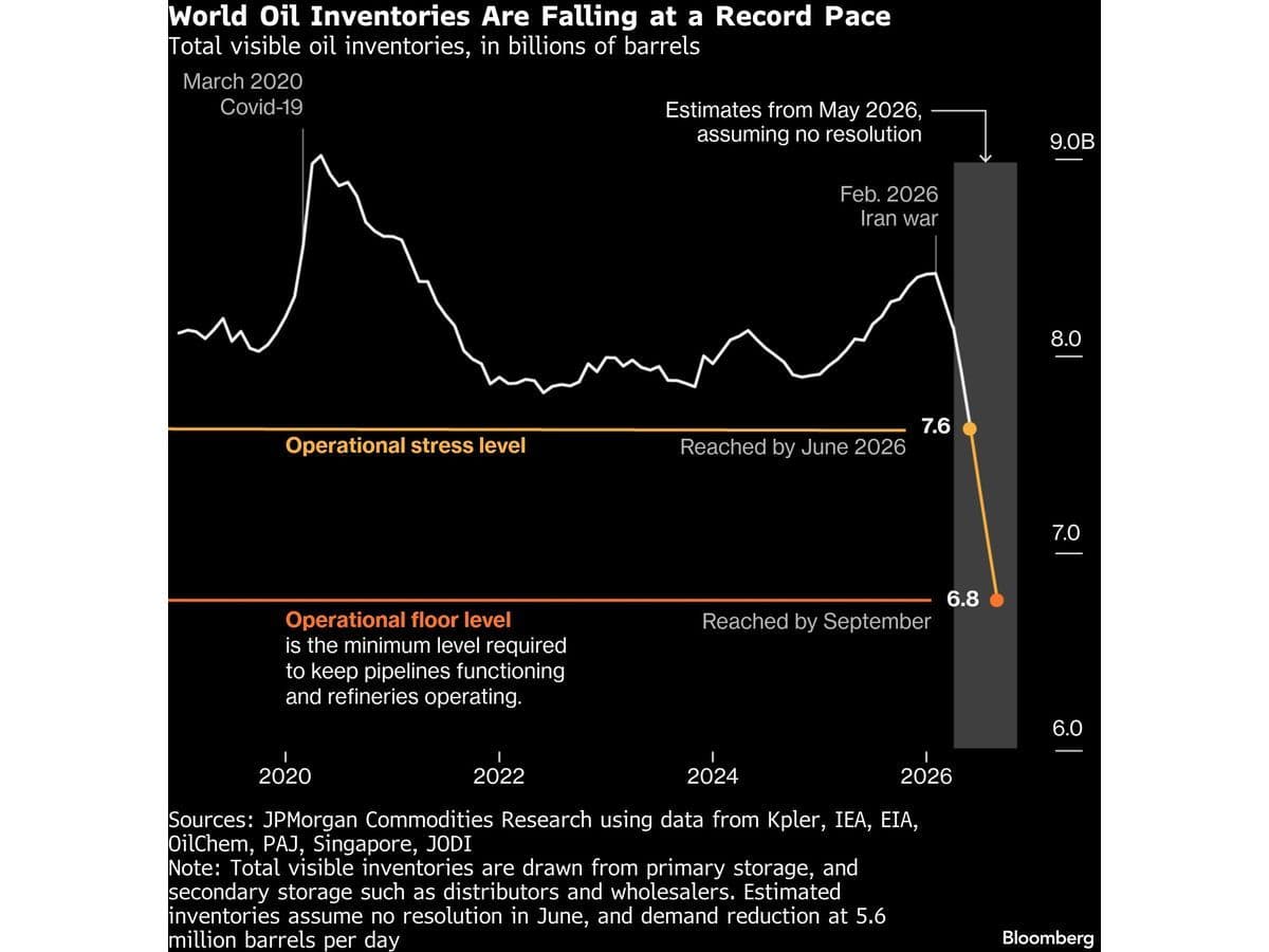 Iran War Is Draining World’s Oil Buffer at an Unprecedented Pace