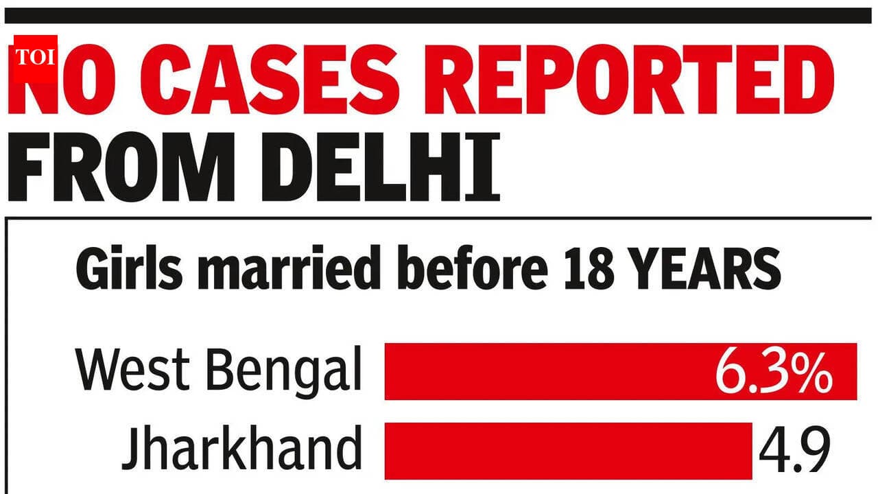 Child marriage persists despite national decline , West Bengal tops list : Data