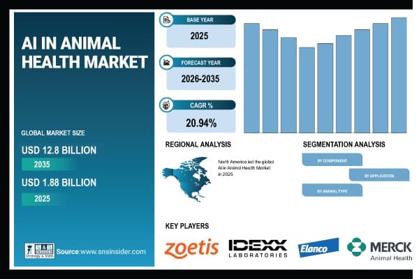 AI in Animal Health Market Size is Expected to Reach USD 12.8 Billion by 2035; Growth is Driven by Rapid Adoption of AI Tools for Productivity Pressure Globally | SNS Insider